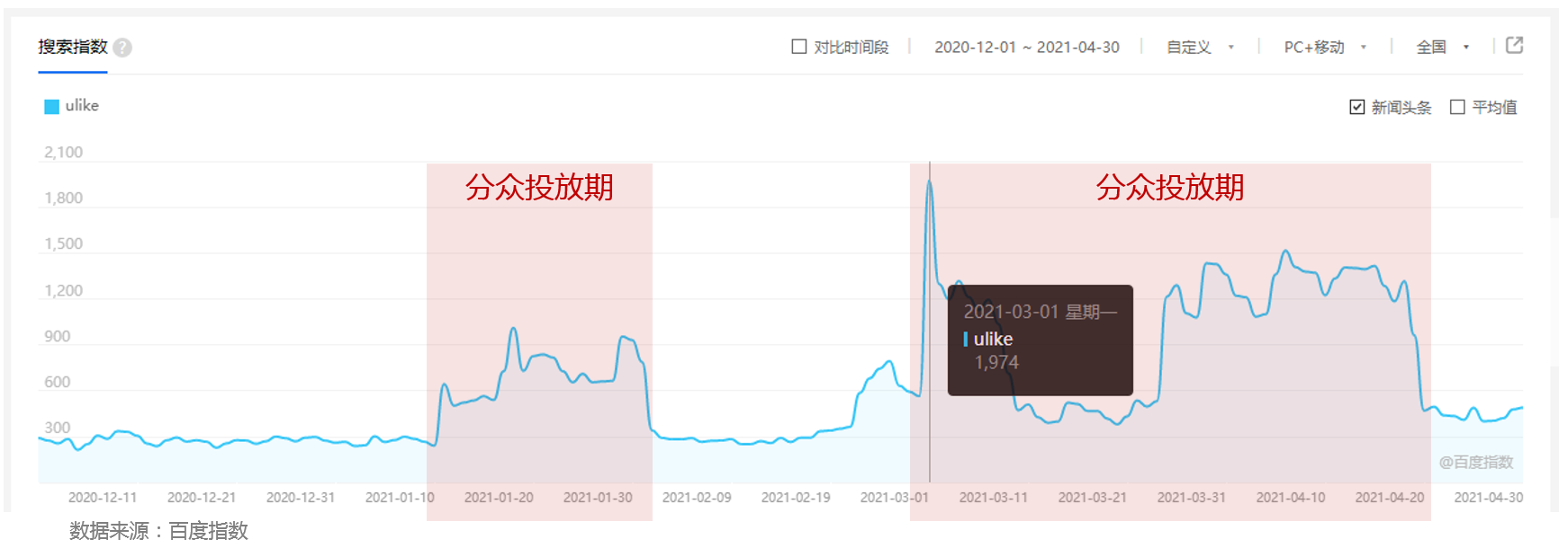 百度指数