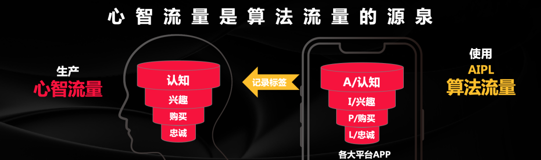 心智流量模型