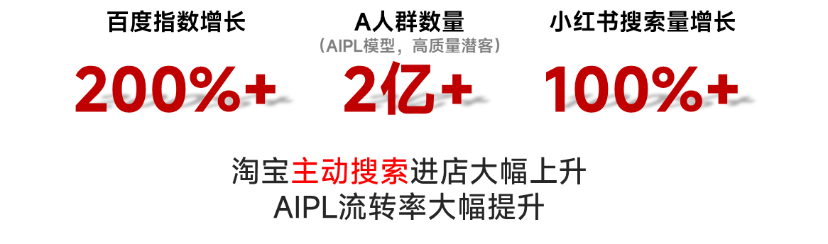 投放数据