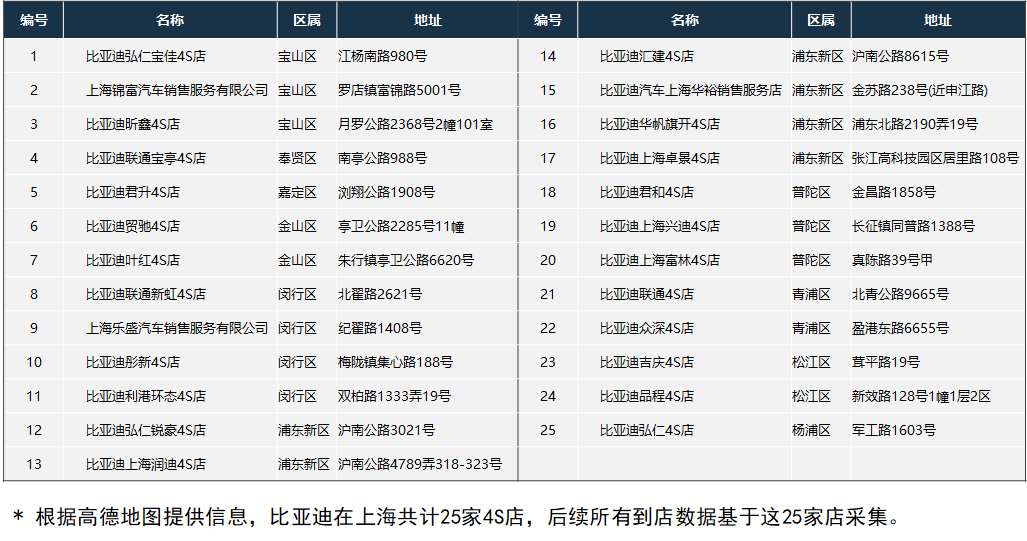 数据采集4S店列表