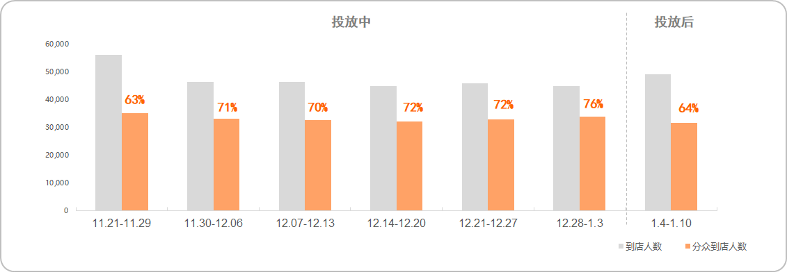 到店占比趋势