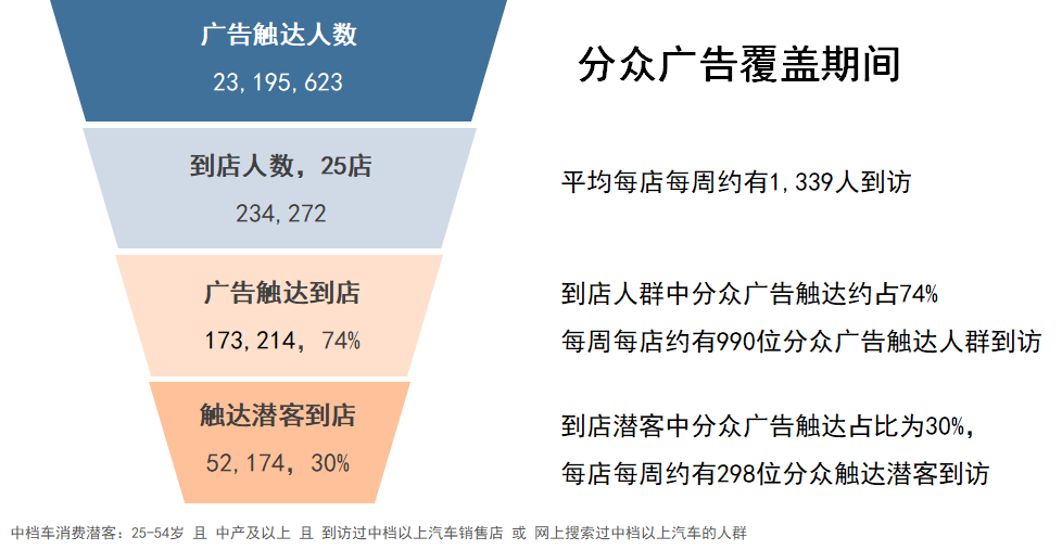 广告覆盖情况