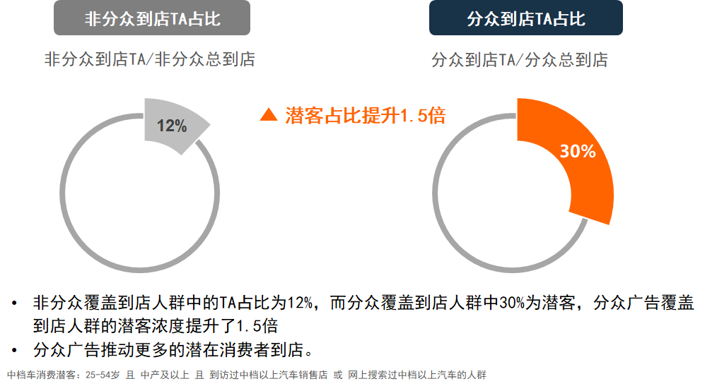 提升潜客比例