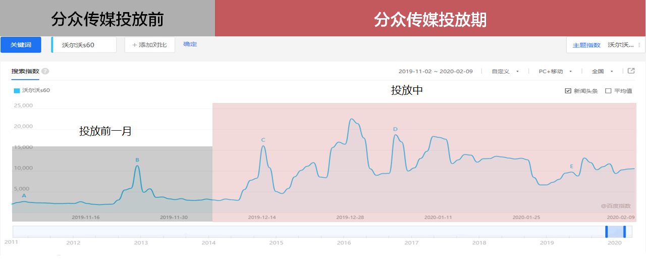 百度指数表现