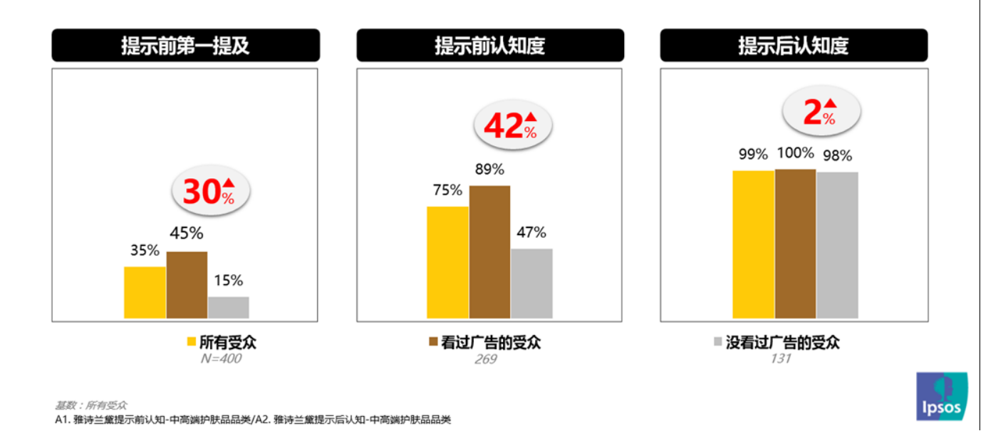 品牌认知提升
