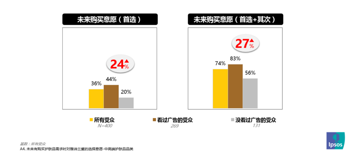 购买意愿提升
