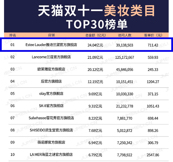 双十一销售榜首