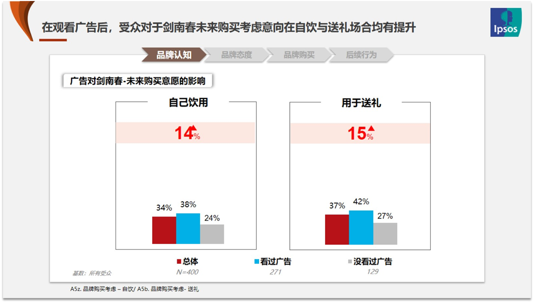 购买意愿提升