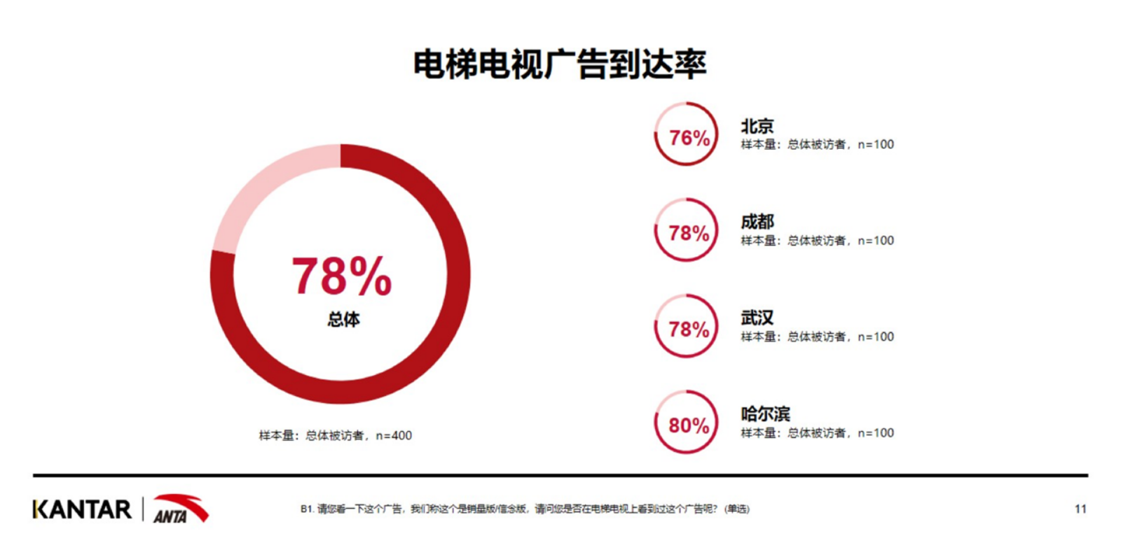 触达效果