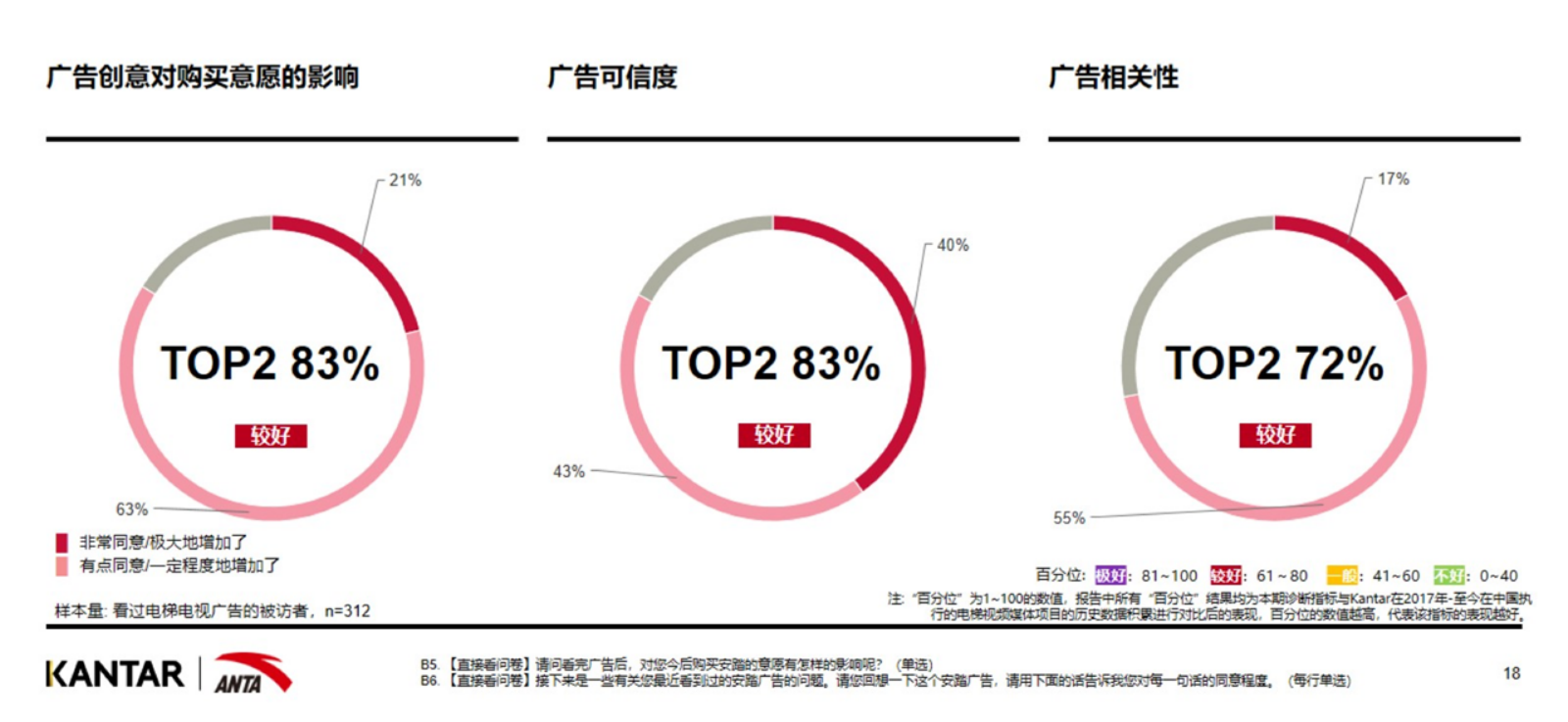 广告可信度