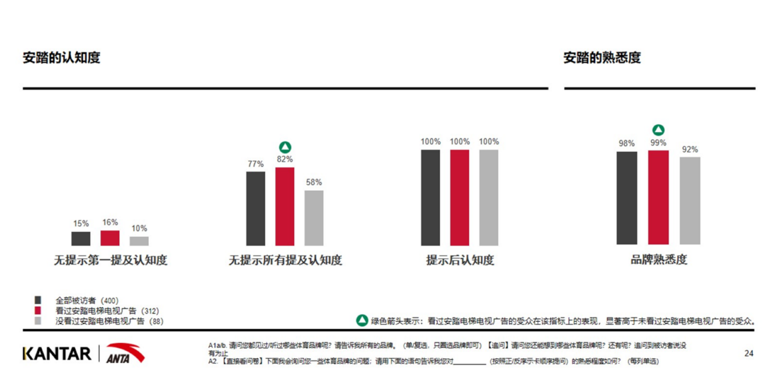 认知度提升