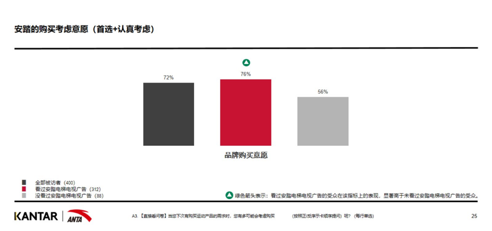 购买意愿提升