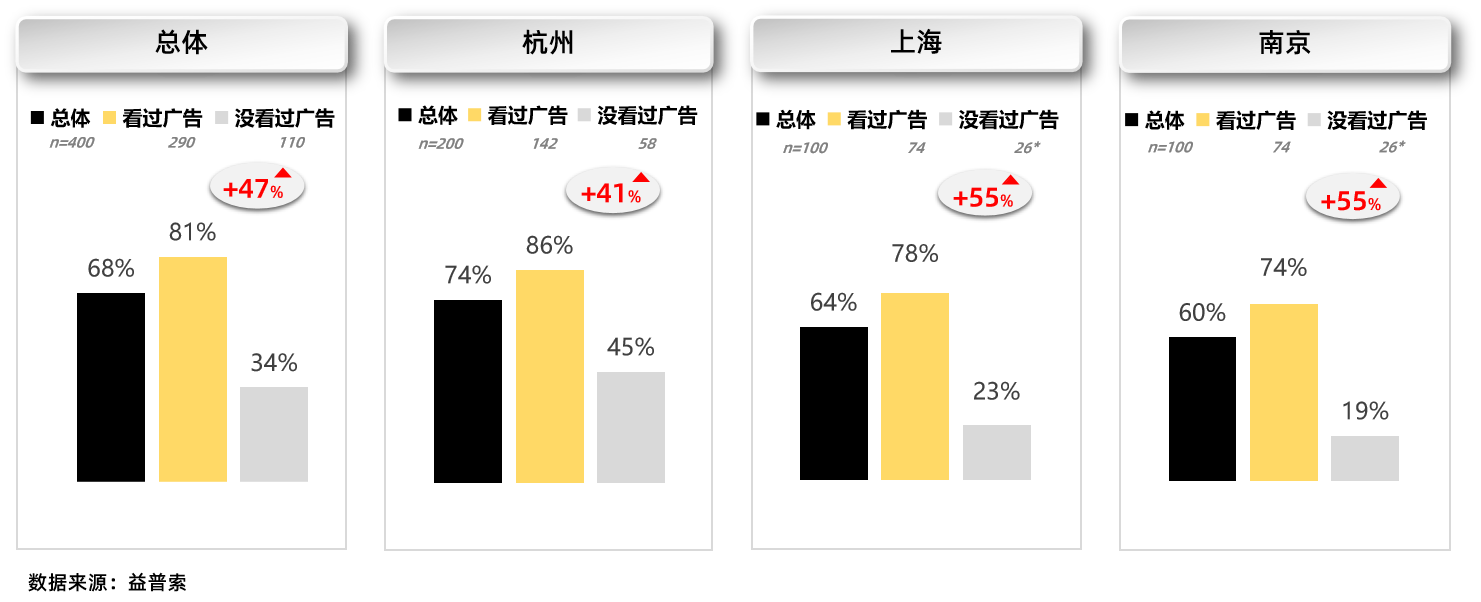 知名度提升