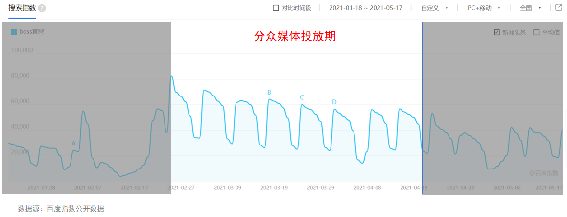 百度指数增长